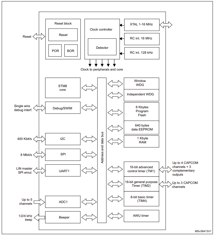 STM8S103F3P6 8-bit MCU with 8 KB Flash, 16 MHz CPU and integrated EEPROM