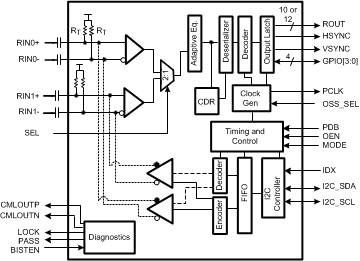 DS90UB934TRGZRQ1 Supports Video Transmission Needs with Ultra-High-Speed Forward Channel and Embedded Bidirectional Control Channel